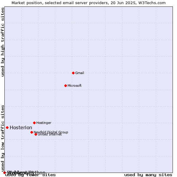 Market position of Hosterion vs. Stablepoint vs. Webhost Python