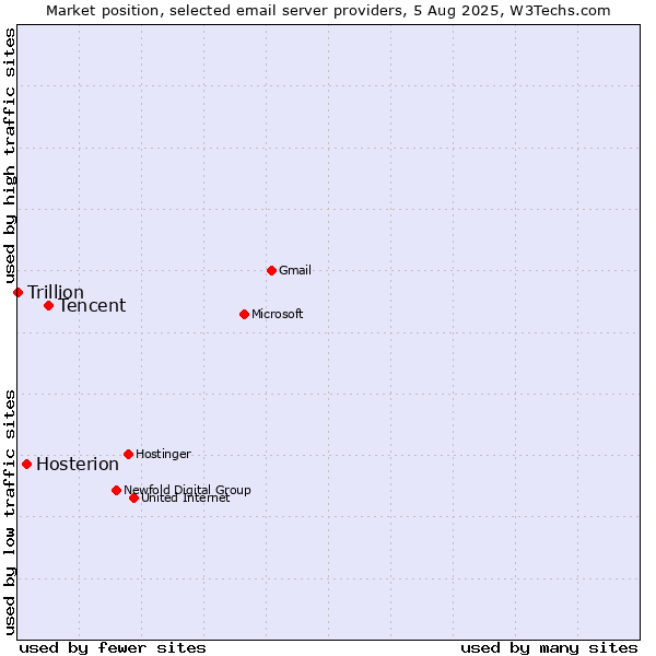 Market position of Tencent vs. Hosterion vs. Trillion