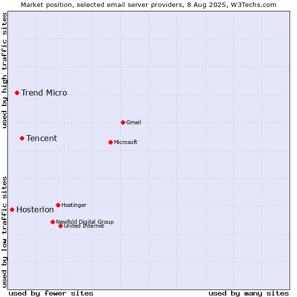 Market position of Tencent vs. Trend Micro vs. Hosterion