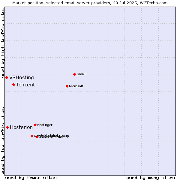 Market position of Tencent vs. Hosterion vs. VSHosting