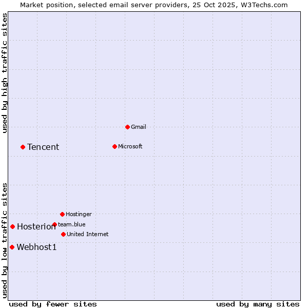 Market position of Tencent vs. Hosterion vs. Webhost1