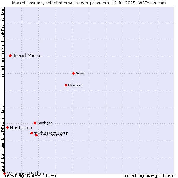 Market position of Trend Micro vs. Hosterion vs. Webhost Python