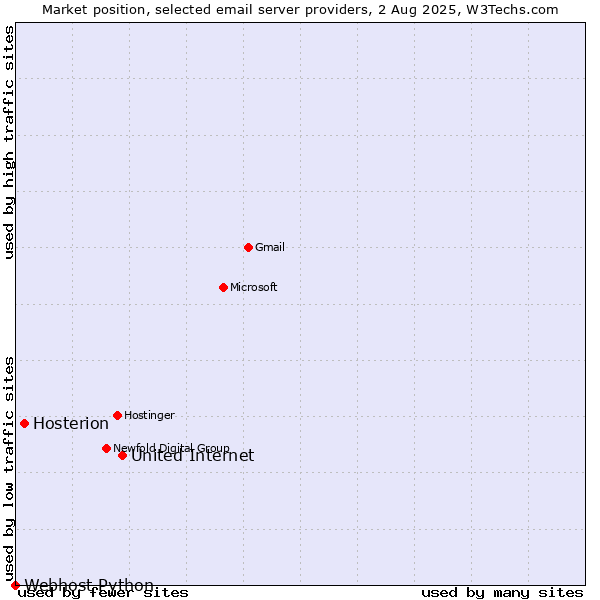 Market position of United Internet vs. Hosterion vs. Webhost Python
