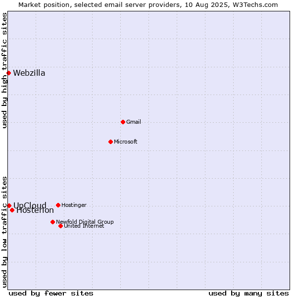 Market position of Hosterion vs. UpCloud vs. Webzilla