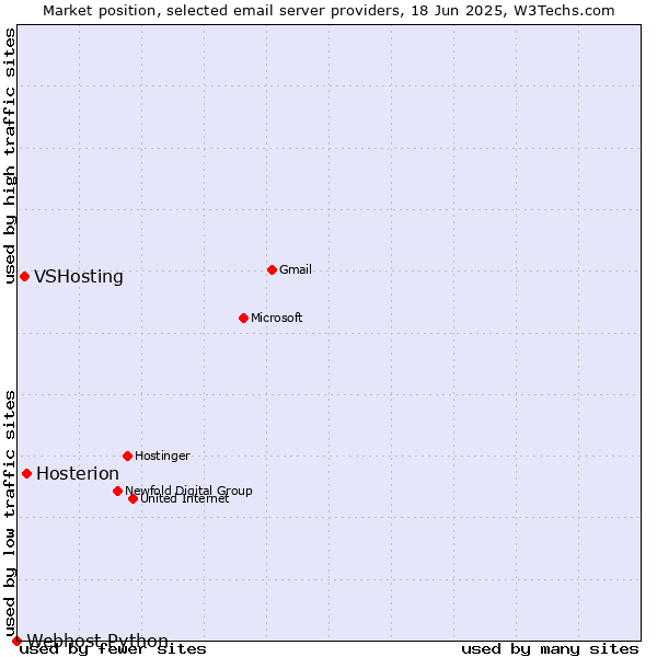 Market position of Hosterion vs. VSHosting vs. Webhost Python