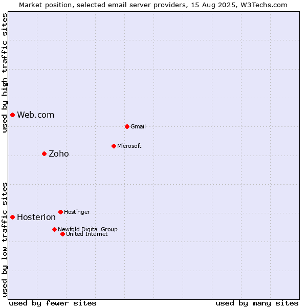 Market position of Zoho vs. Web.com vs. Hosterion