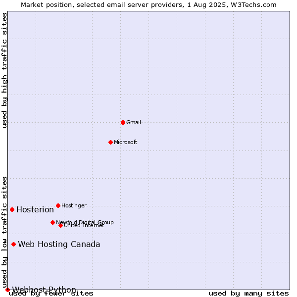 Market position of Web Hosting Canada vs. Hosterion vs. Webhost Python