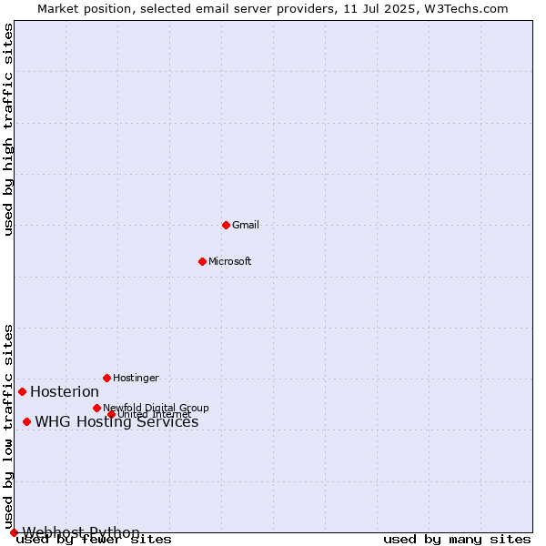 Market position of WHG Hosting Services vs. Hosterion vs. Webhost Python