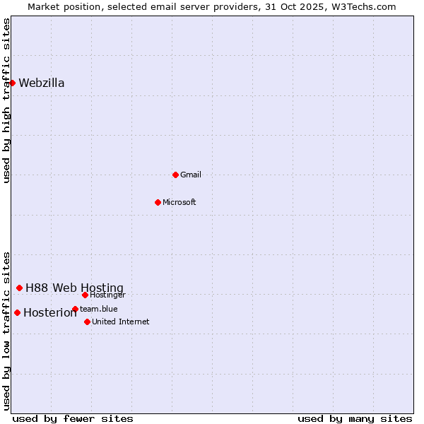 Market position of H88 Web Hosting vs. Hosterion vs. Webzilla
