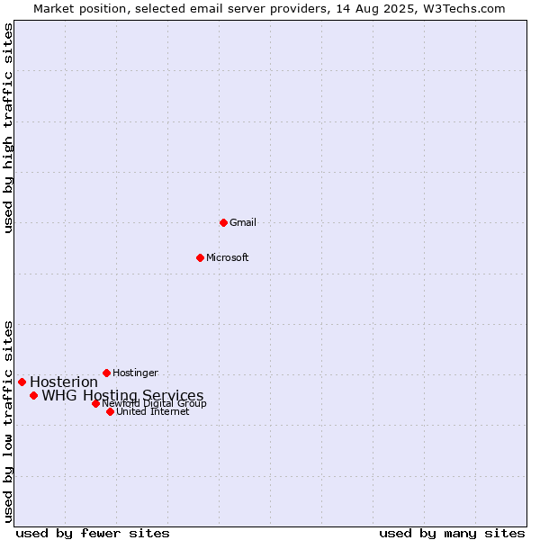 Market position of WHG Hosting Services vs. Hosterion