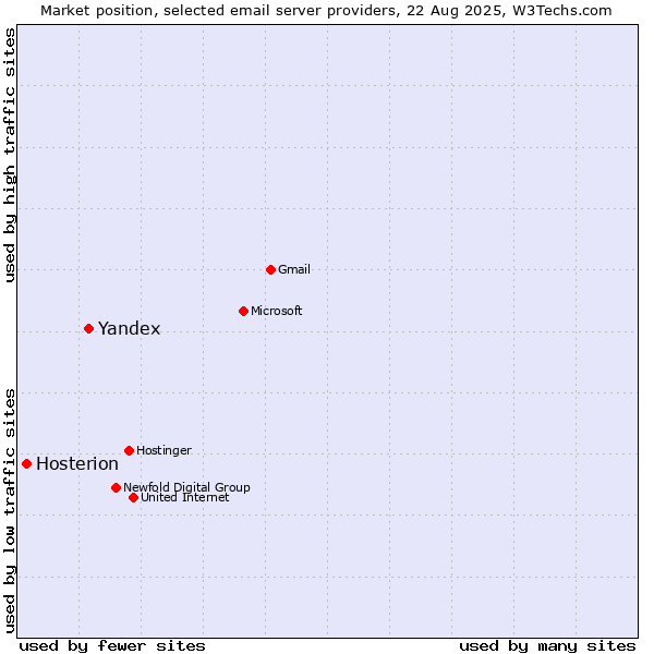 Market position of Yandex vs. Hosterion