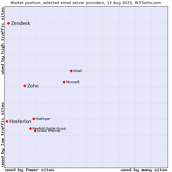 Market position of Zoho vs. Zendesk vs. Hosterion
