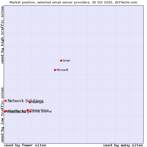 Market position of Hoster.kz vs. Network Solutions vs. Hostfactory