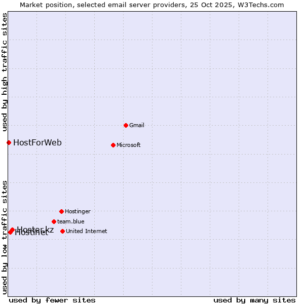 Market position of Hoster.kz vs. Hostinet vs. HostForWeb