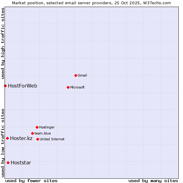 Market position of Hoststar vs. Hoster.kz vs. HostForWeb