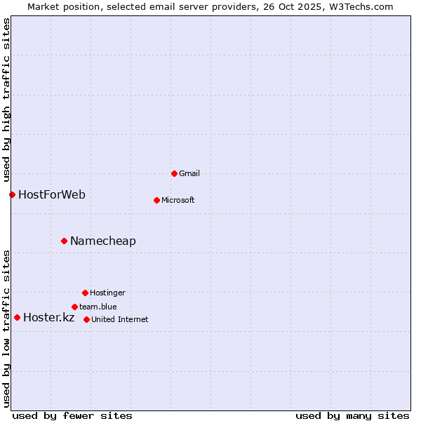 Market position of Namecheap vs. Hoster.kz vs. HostForWeb