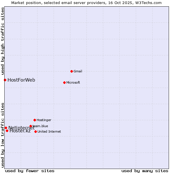 Market position of Hoster.kz vs. Netinternet vs. HostForWeb
