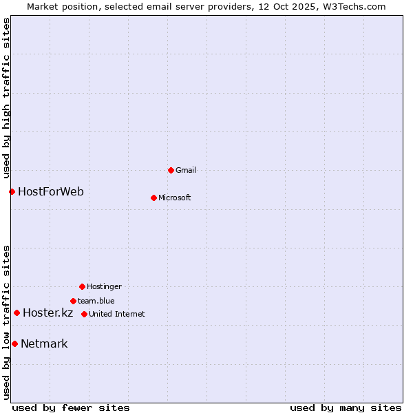 Market position of Hoster.kz vs. Netmark vs. HostForWeb