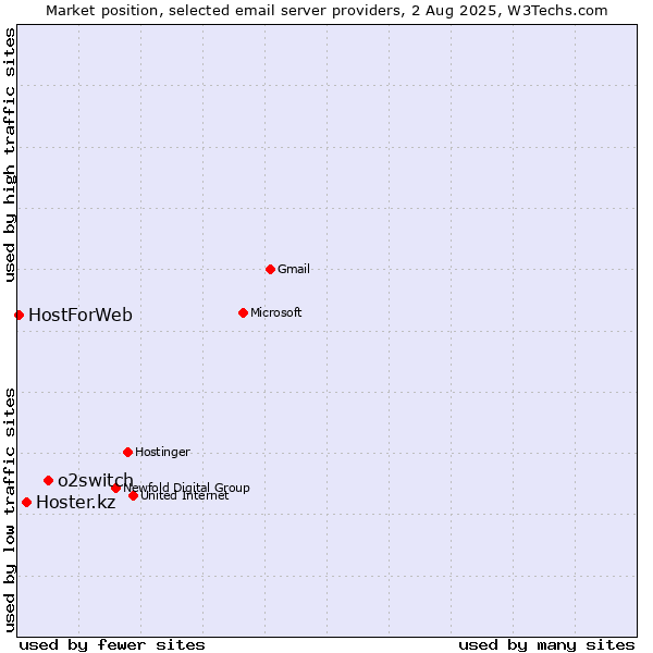 Market position of o2switch vs. Hoster.kz vs. HostForWeb