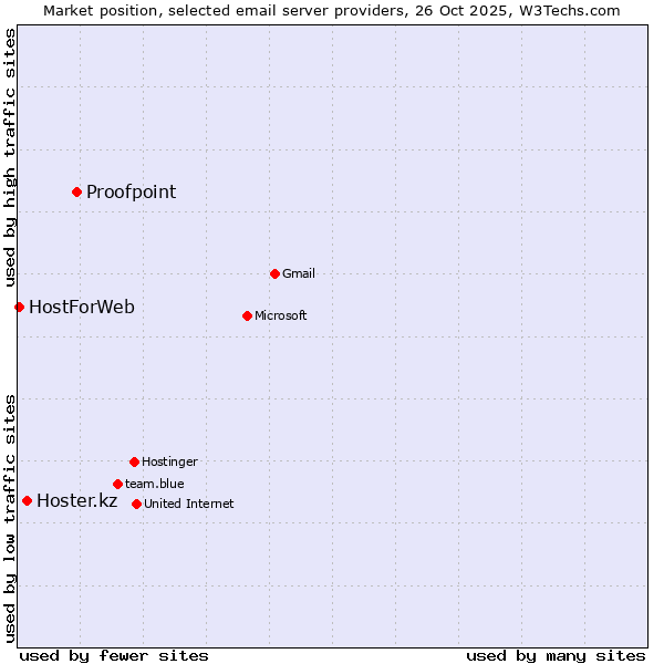 Market position of Proofpoint vs. Hoster.kz vs. HostForWeb