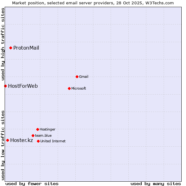 Market position of ProtonMail vs. Hoster.kz vs. HostForWeb