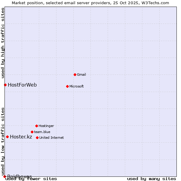 Market position of Hoster.kz vs. HostForWeb vs. Raidboxes