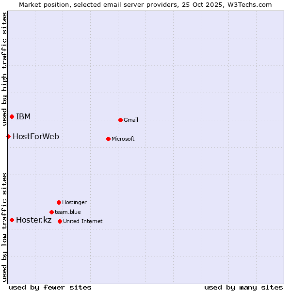 Market position of Hoster.kz vs. IBM vs. HostForWeb