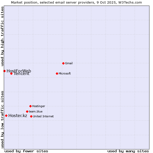 Market position of Tencent vs. Hoster.kz vs. HostForWeb