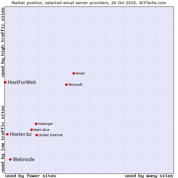 Market position of Webnode vs. Hoster.kz vs. HostForWeb