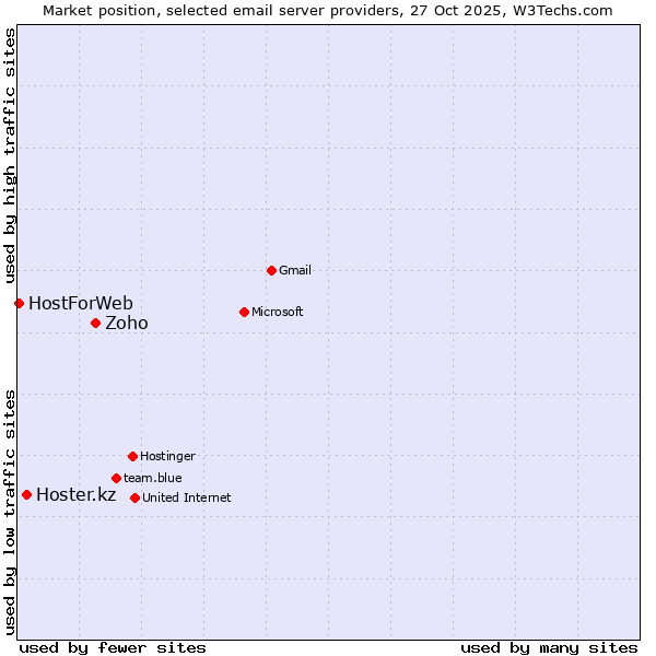 Market position of Zoho vs. Hoster.kz vs. HostForWeb