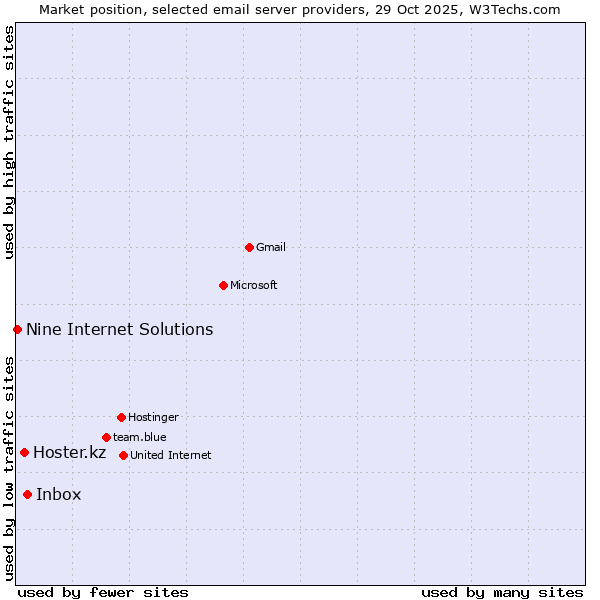 Market position of Inbox vs. Hoster.kz vs. Nine Internet Solutions
