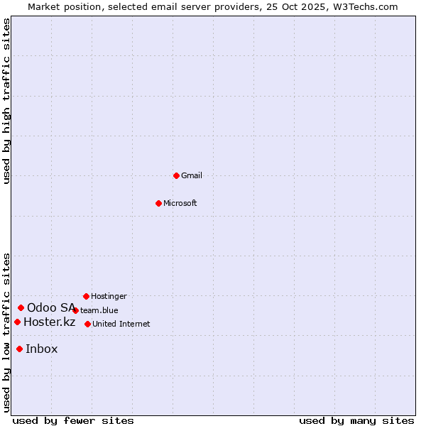 Market position of Odoo SA vs. Inbox vs. Hoster.kz