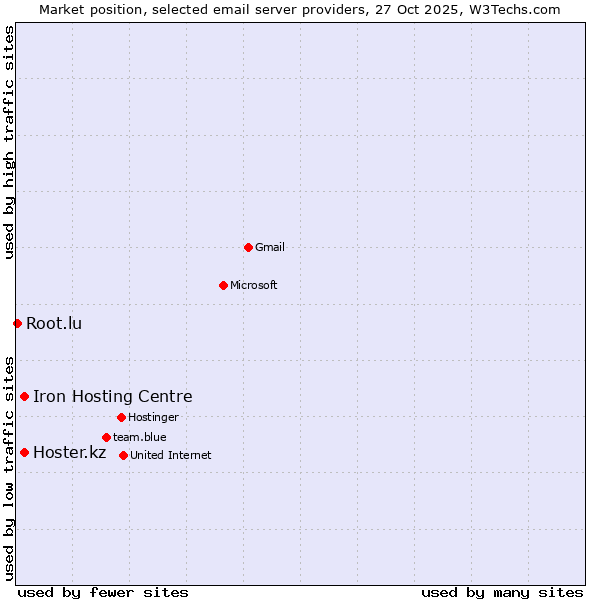 Market position of Hoster.kz vs. Iron Hosting Centre vs. Root.lu