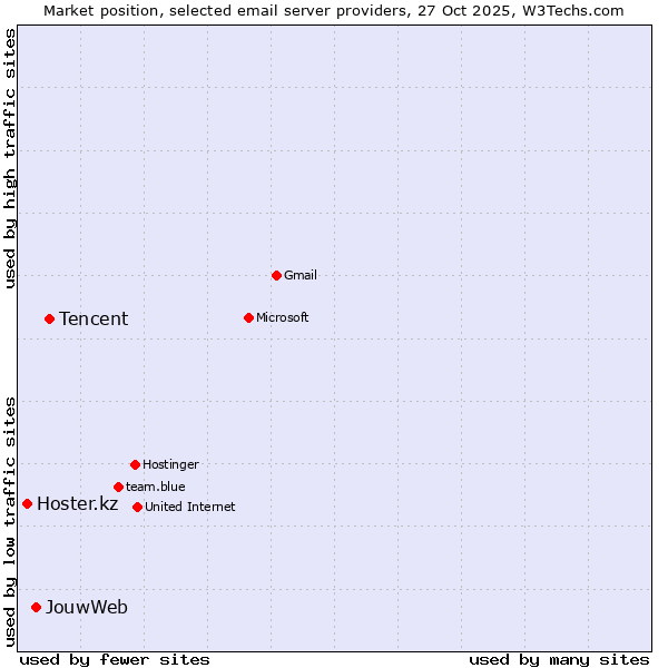 Market position of Tencent vs. JouwWeb vs. Hoster.kz