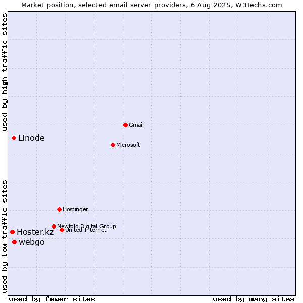 Market position of webgo vs. Linode vs. Hoster.kz