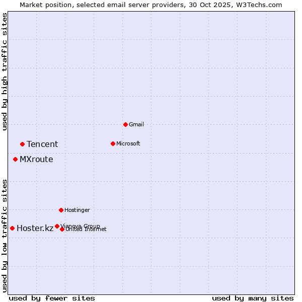 Market position of Tencent vs. MXroute vs. Hoster.kz