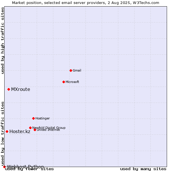 Market position of MXroute vs. Hoster.kz vs. Webhost Python