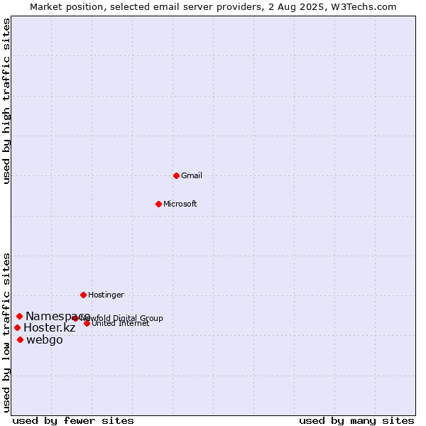 Market position of webgo vs. Namespace vs. Hoster.kz