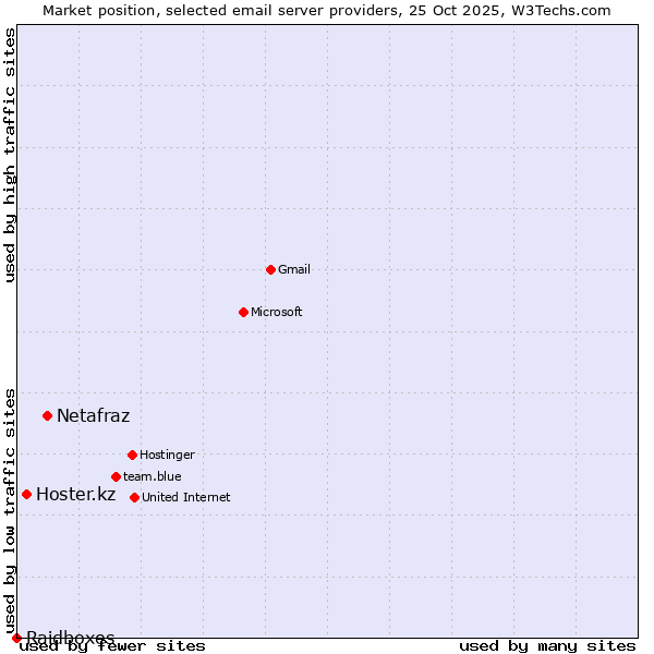 Market position of Netafraz vs. Hoster.kz vs. Raidboxes