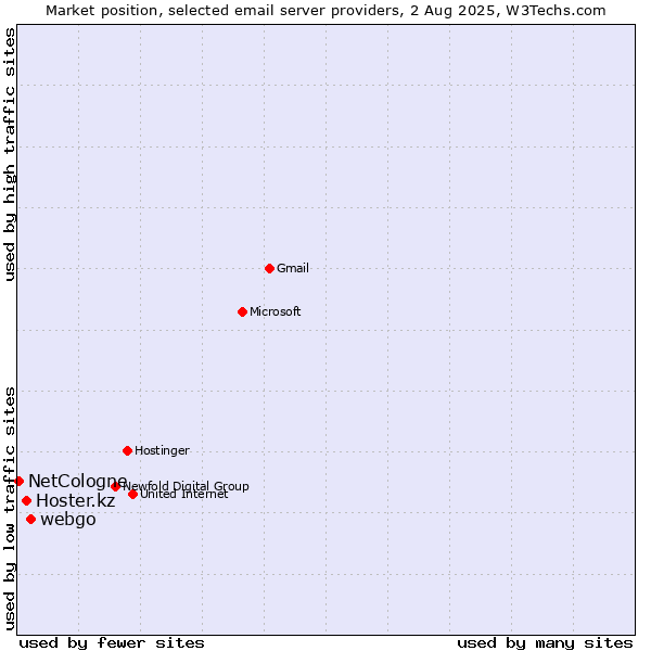 Market position of webgo vs. Hoster.kz vs. NetCologne