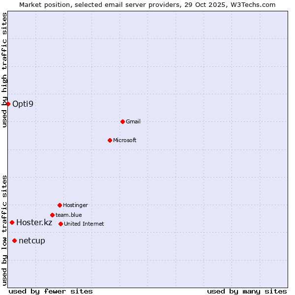 Market position of netcup vs. Hoster.kz vs. Opti9