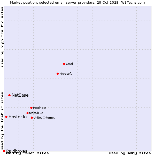 Market position of NetEase vs. Hoster.kz vs. Raidboxes