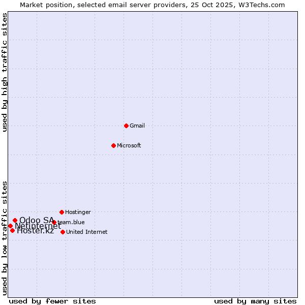 Market position of Odoo SA vs. Hoster.kz vs. Netinternet