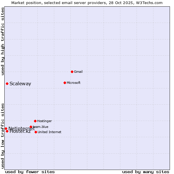 Market position of Hoster.kz vs. Scaleway vs. Netinternet