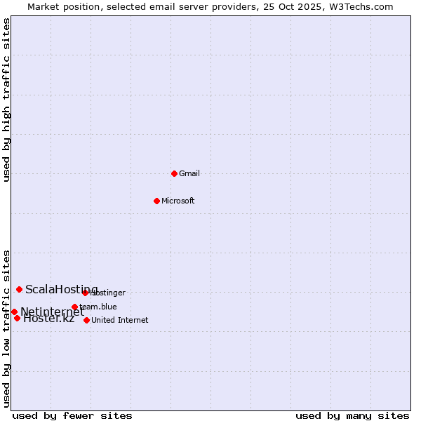 Market position of ScalaHosting vs. Hoster.kz vs. Netinternet