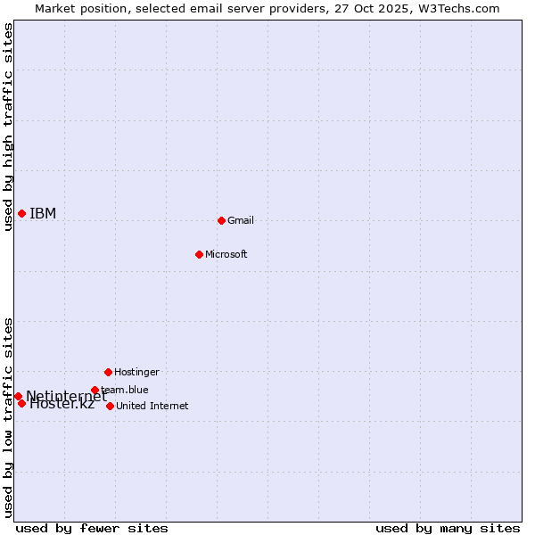 Market position of Hoster.kz vs. IBM vs. Netinternet