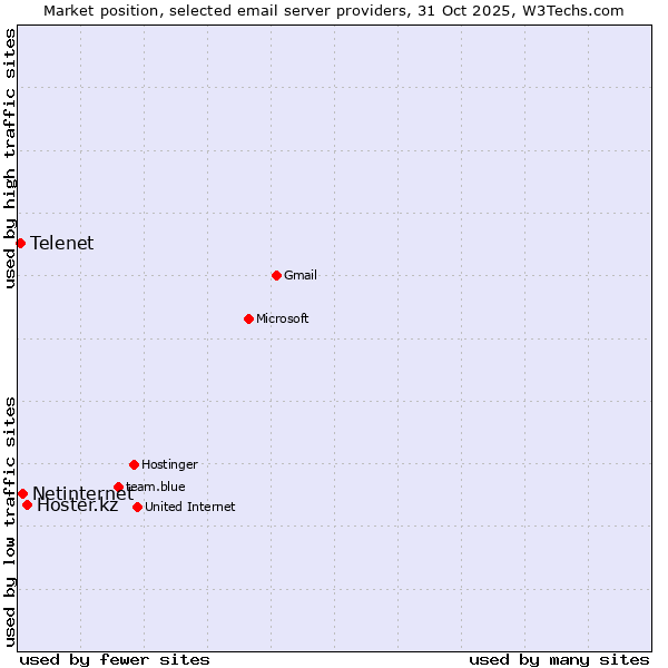 Market position of Hoster.kz vs. Netinternet vs. Telenet