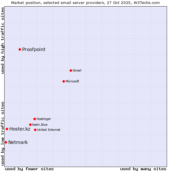 Market position of Proofpoint vs. Hoster.kz vs. Netmark