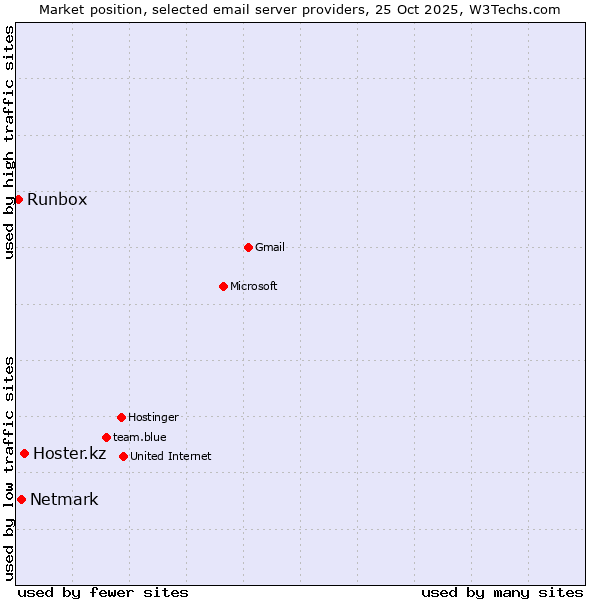 Market position of Hoster.kz vs. Netmark vs. Runbox