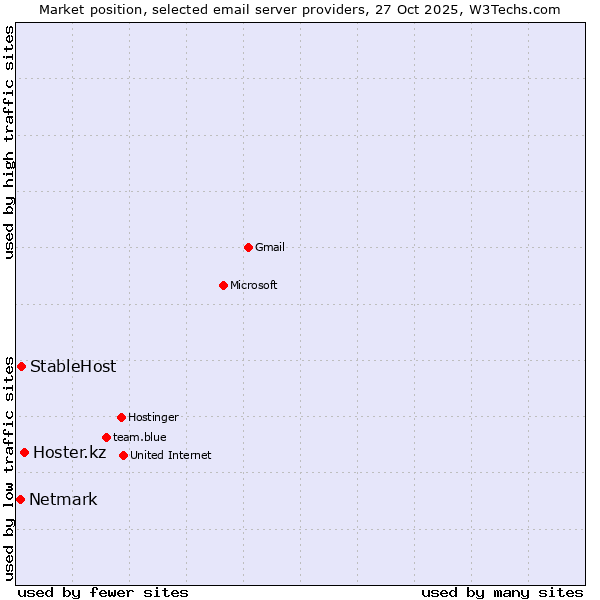 Market position of Hoster.kz vs. StableHost vs. Netmark